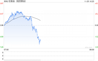 黄金还能涨吗？瑞银：2025还会新高，但涨势不如今年