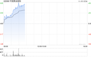 黄金股早盘集体走高 中国黄金国际涨超7%紫金矿业涨超4%