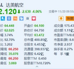 达美航空跌超4% 预计2025年收入将实现个位数的增长