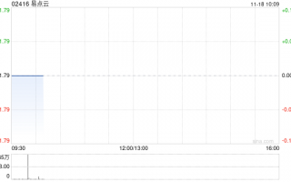 易点云11月15日斥资79.25万港元回购44.1万股