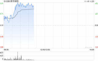 内险股早盘走高 新华保险及中国太保均涨超4%