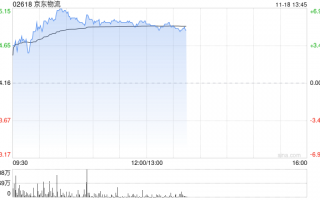 京东物流早盘涨逾6% 交银国际维持“买入”评级