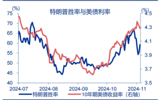 特朗普2.0：从“去通胀”到“再通胀”？