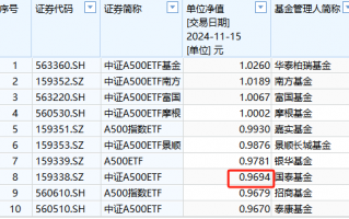 国泰基金2万户投资者很难过！国泰A500ETF成立以来亏3%同类倒数第三！成立50天跑输华泰柏瑞第一名5%