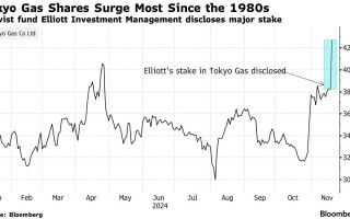 维权投资机构Elliott披露持股5% 东京燃气股价创1987年来最大涨幅