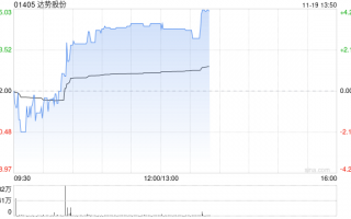 达势股份午后涨超3% 机构称公司已经迎来盈利拐点