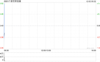 新世界发展公布将于12月2日上午起复牌