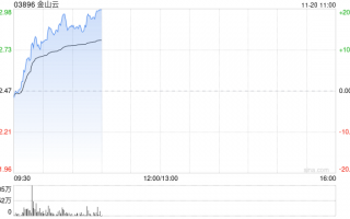 金山云早盘持续上涨逾16% 三季度收入同比增长16%